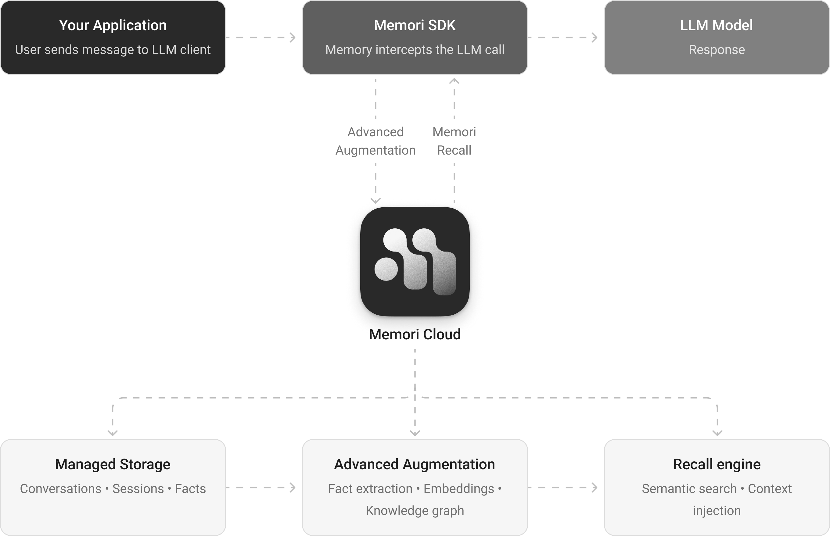 Memori Cloud architecture diagram showing your application calling an LLM through the Memori SDK, while Memori Cloud handles managed storage, advanced augmentation, and the recall engine in the background