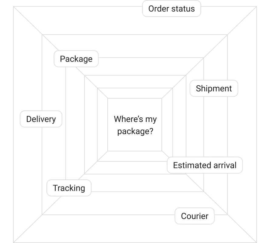 Explainable results and lineage illustration